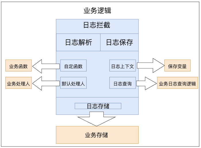 业务逻辑