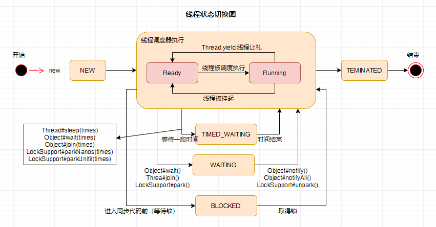 线程状态切换图，#后为调用类的方法