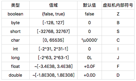 基本数据类型