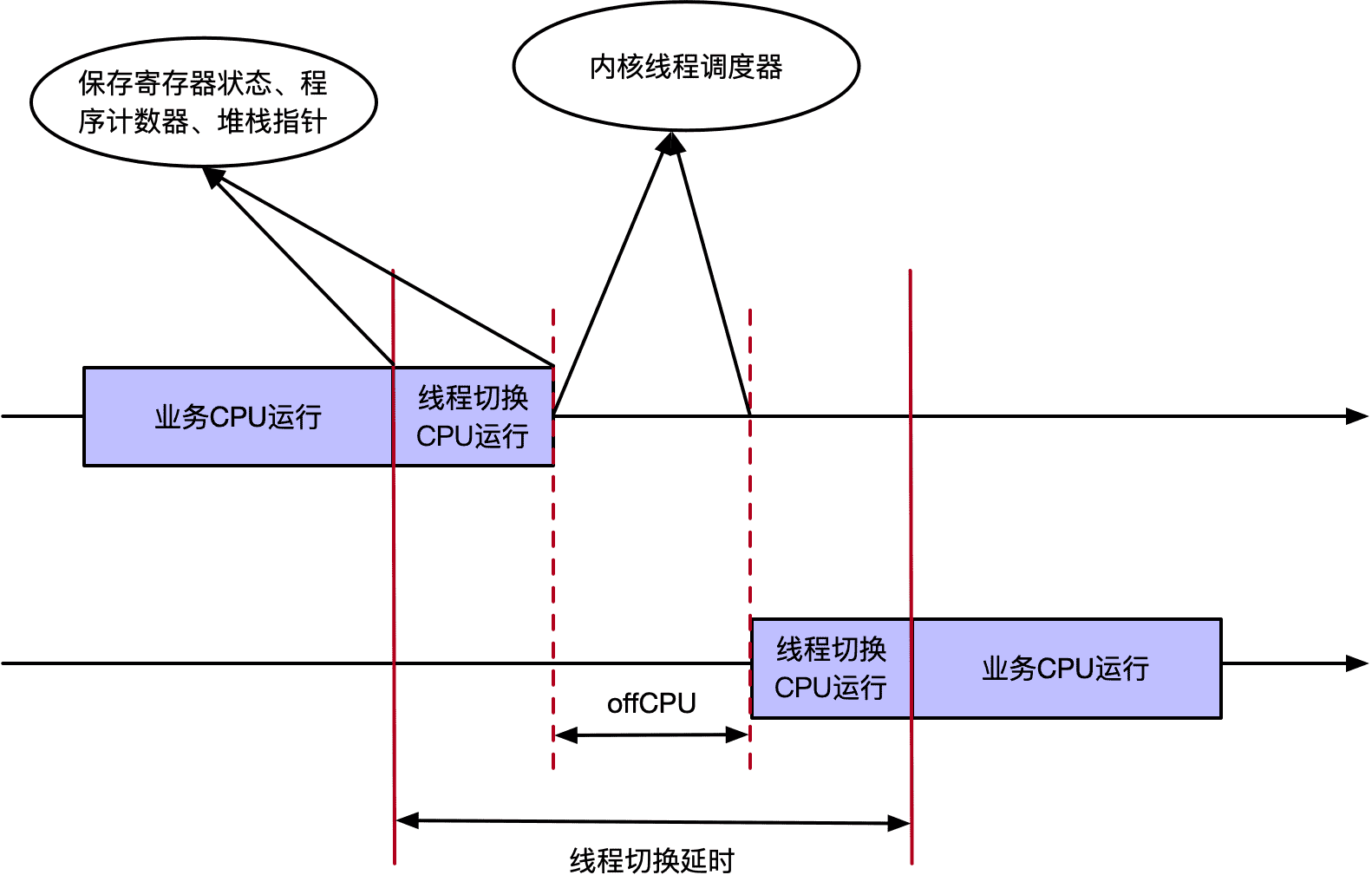 线程上下文切换