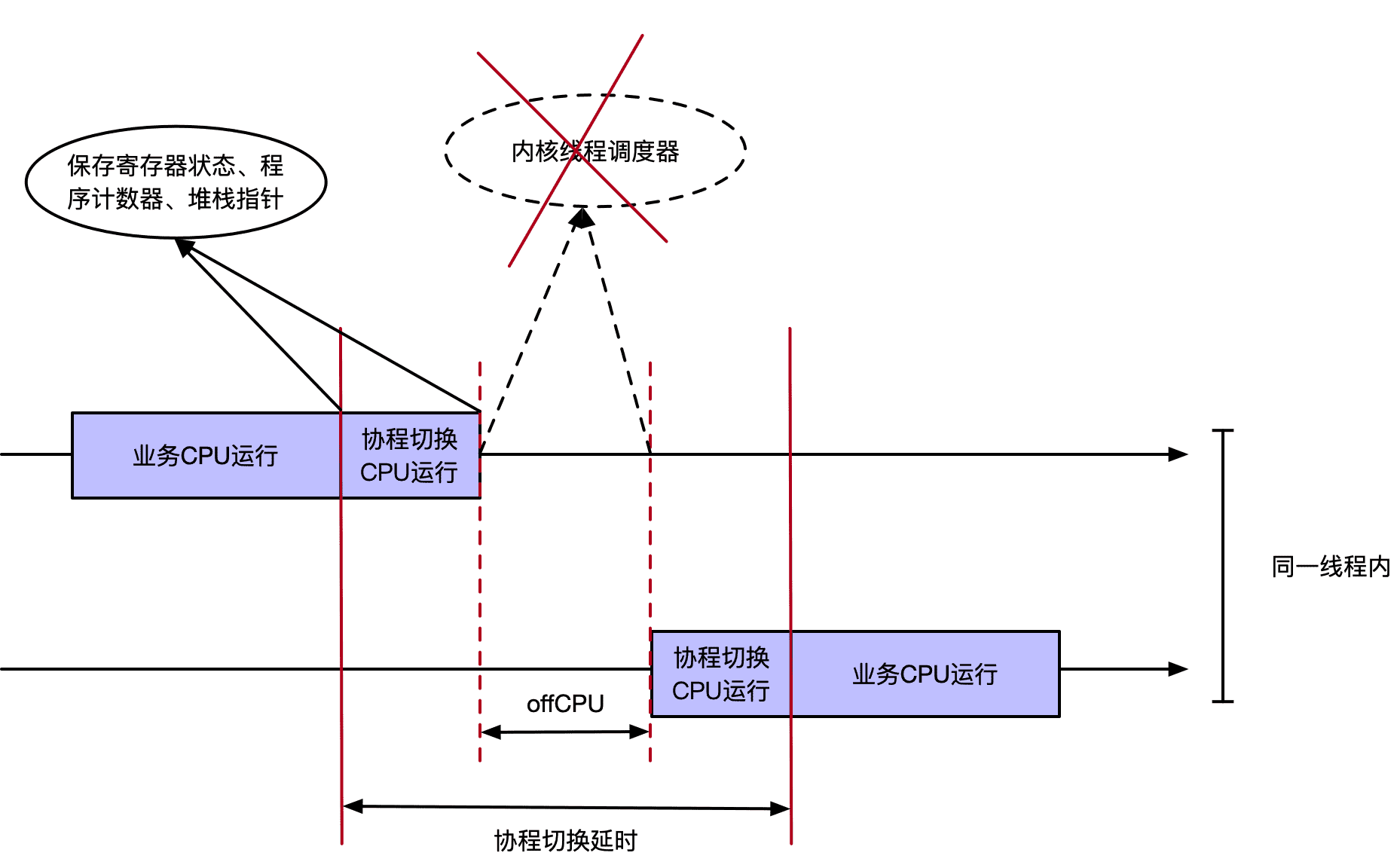 协程上下文切换